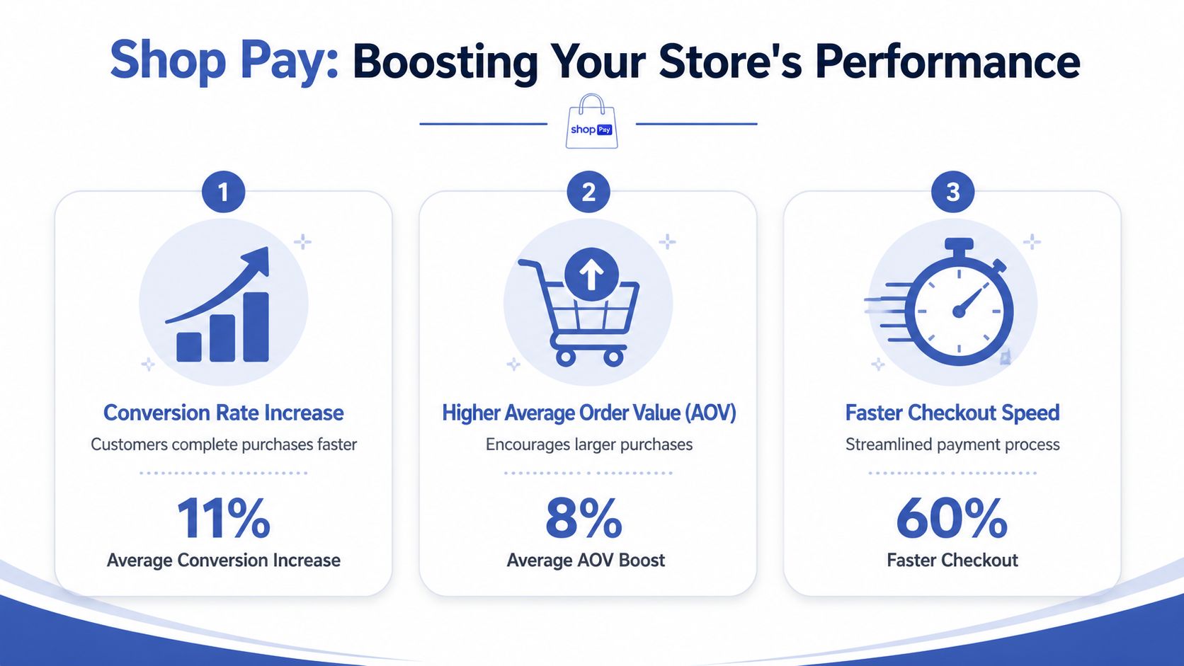 An infographic showing the benefits of Shop Pay, including conversion rate, average order value, and checkout speed increases.